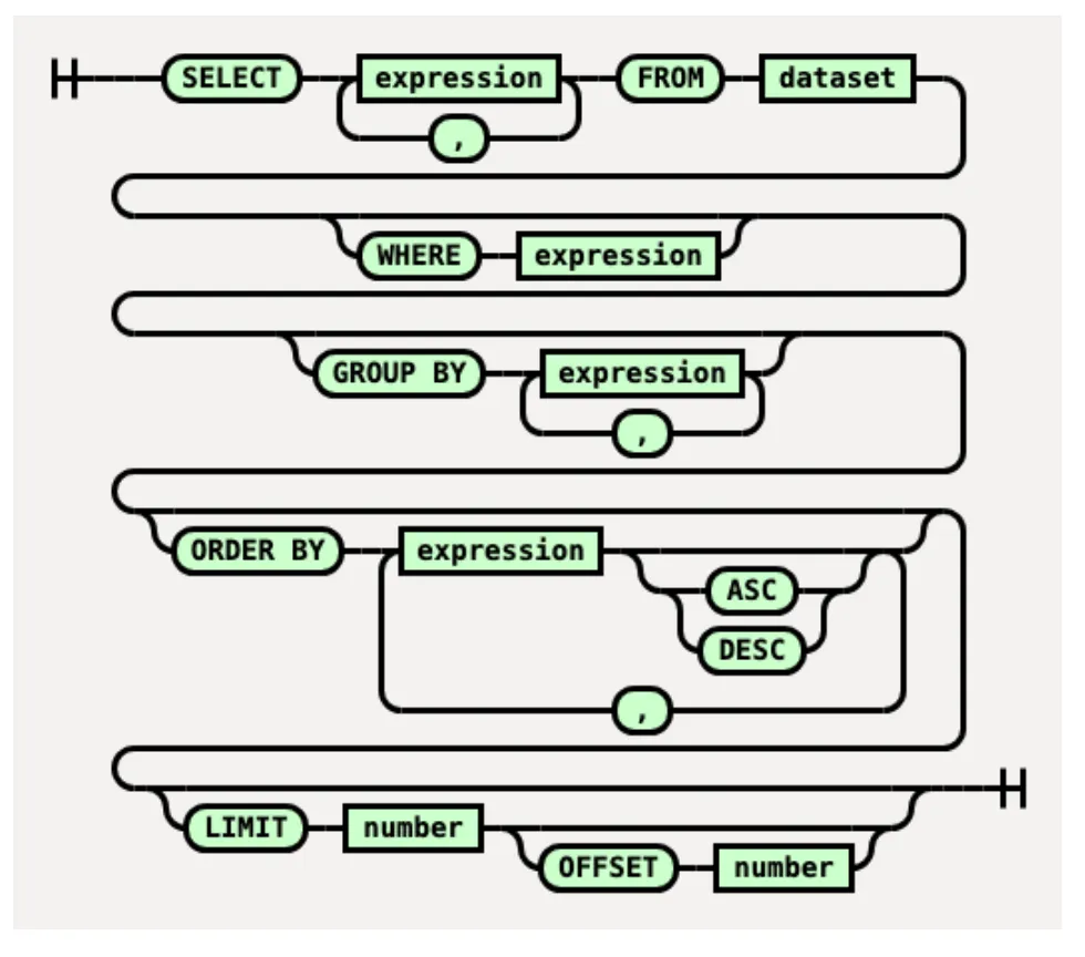 Supported SQL grammar